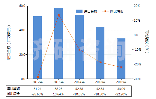 2012-2016年中國非零售純聚丙烯腈短纖多股紗線(包括纜線,純指按重量計聚丙烯腈或其變性短纖含量≥85%)(HS55093200)進口總額及增速統(tǒng)計